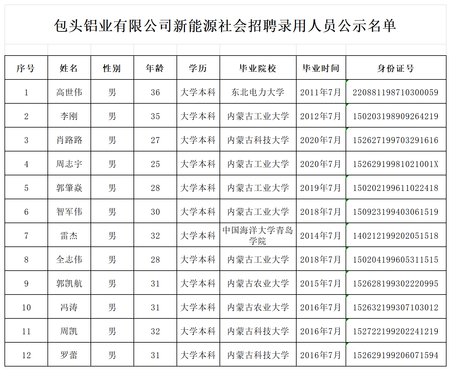 包頭鋁業(yè)新能源項(xiàng)目社會(huì)招聘錄用人員公示名單_Sheet1.png